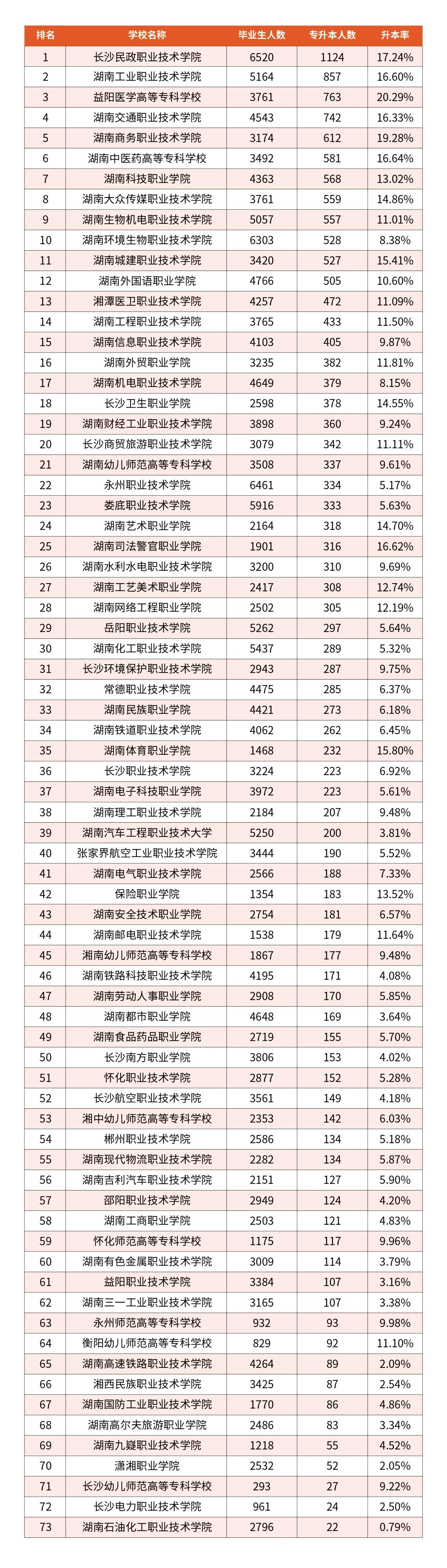 湖南專升本73所【?？圃盒！可龑W(xué)人數(shù)和升學(xué)率匯總！