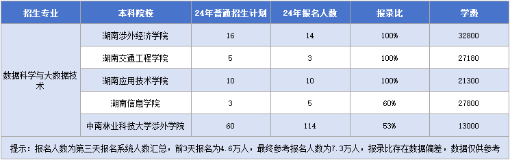 數(shù)據(jù)科學(xué)與大數(shù)據(jù)技術(shù)招生計(jì)劃&報(bào)錄比&學(xué)費(fèi).png