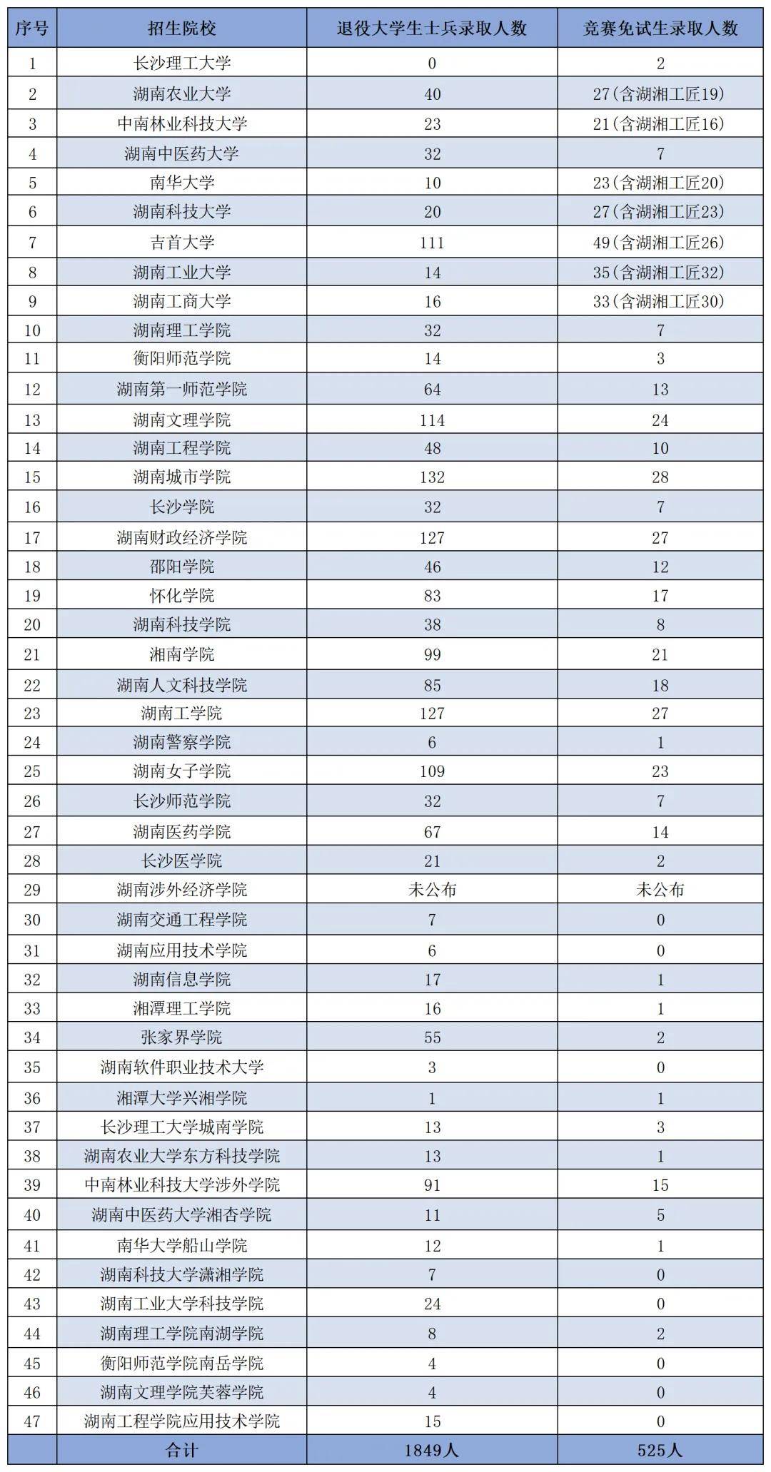 湖南免試專升本一文全搞懂！關(guān)鍵時間點及常見問題匯總(圖1)