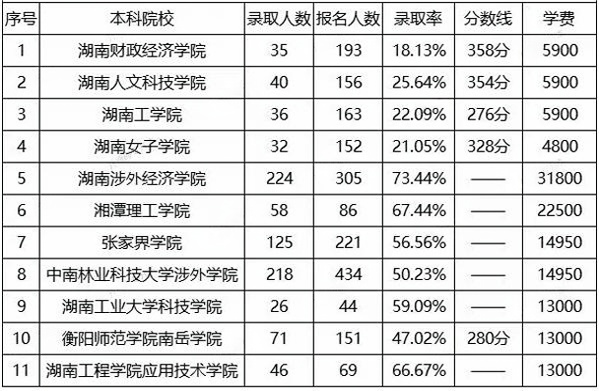 湖南專升本計算機科學與技術(shù)招生院校、報錄比、分數(shù)線