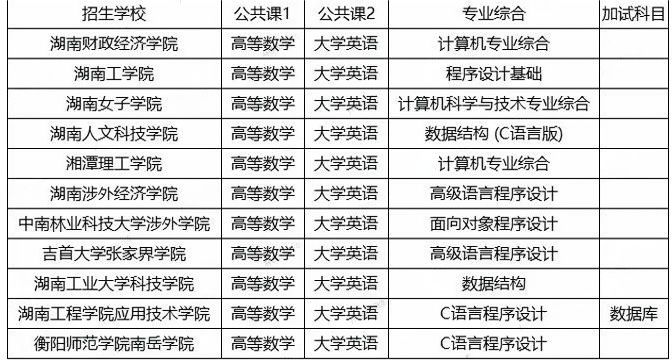 湖南專升本計算機科學與技術(shù)考試科目