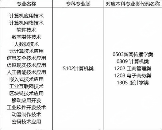 湖南專升本計算機科學與技術(shù)對應專業(yè)(類)