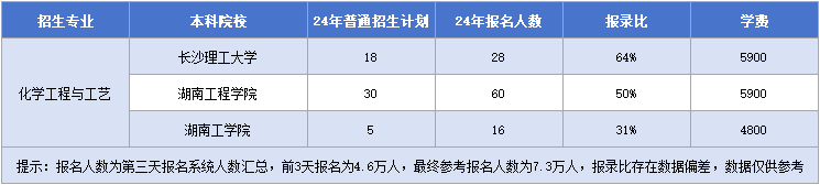 化學工程與工藝招生院校&招生計劃&報錄比&學費.png