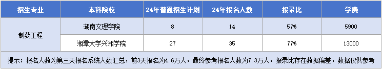 制藥工程招生院校&招生計(jì)劃&報(bào)錄比&學(xué)費(fèi).png