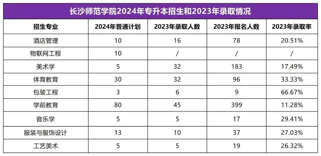 2025年湖南專升本志愿填報指南(圖43)