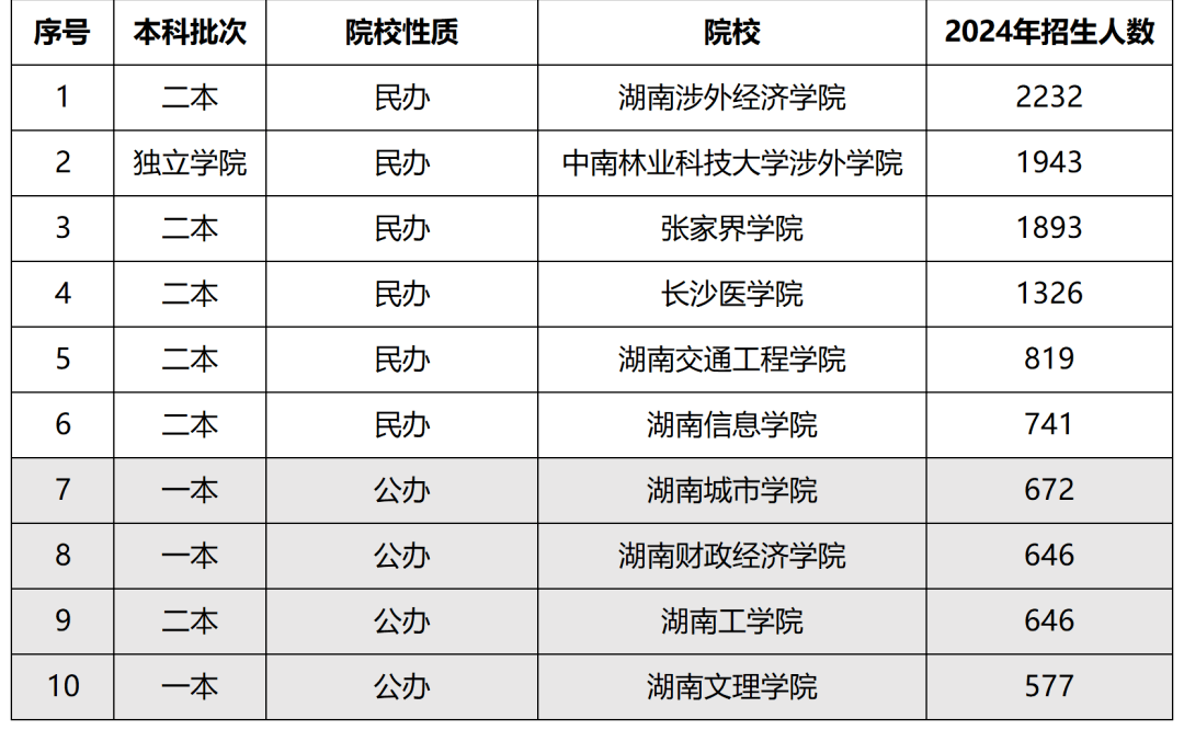 解密湖南專升本公辦與民辦的區(qū)別，教你如何選擇性報(bào)考(圖2)