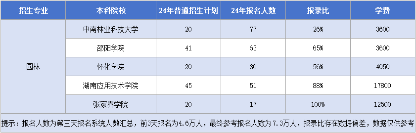 湖南專升本園林專業(yè)招生計劃&報錄比&學(xué)費(fèi)匯總.png