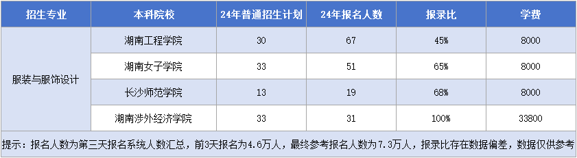 湖南專升本【服裝與服飾設計】招生計劃&報錄比&學費匯總.png