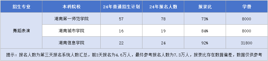 湖南專升本舞蹈表演專業(yè)招生計劃&報錄比&學(xué)費匯總.png