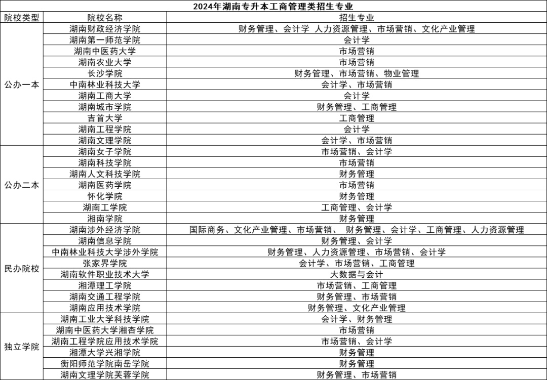 湖南專升本五大熱門專業(yè)盤點(diǎn)，快來看看有你心儀的嗎？(圖2)