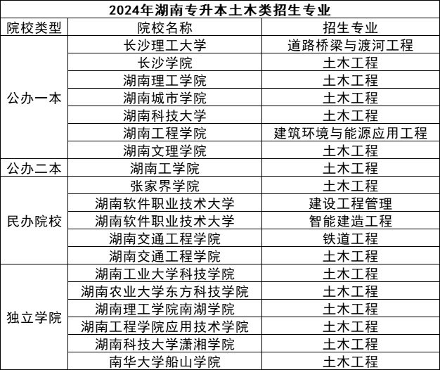 湖南專升本五大熱門專業(yè)盤點(diǎn)，快來看看有你心儀的嗎？(圖4)