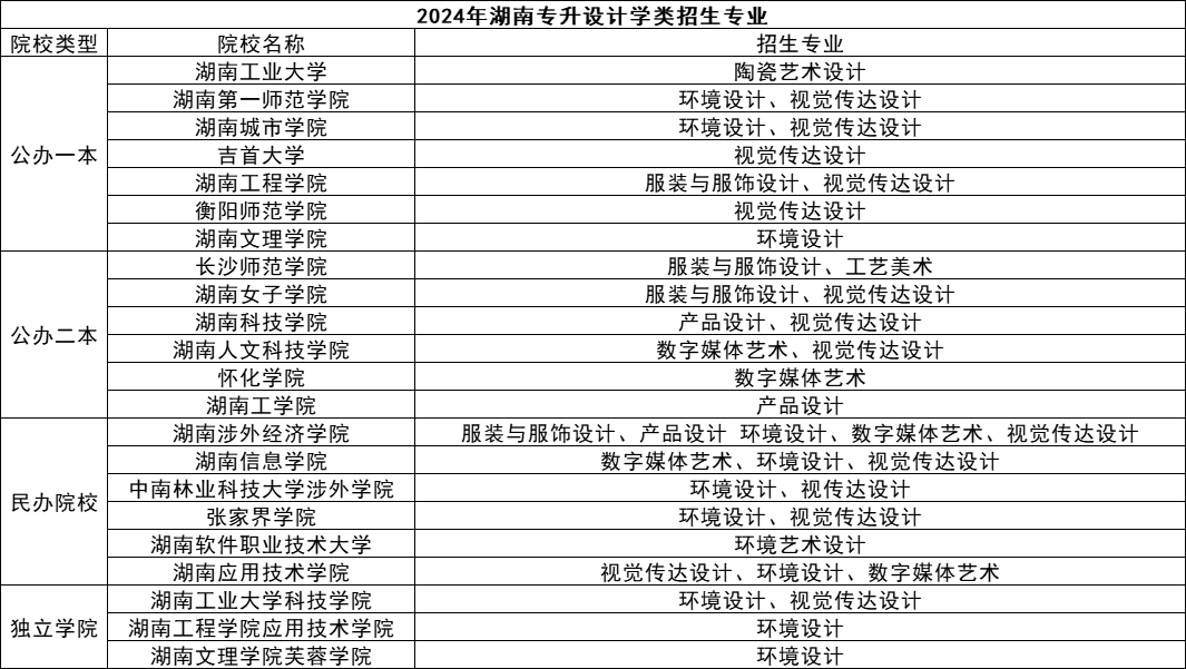 湖南專升本五大熱門專業(yè)盤點(diǎn)，快來看看有你心儀的嗎？(圖3)