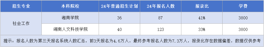 湖南專升本【社會工作】專業(yè)招生計劃&報錄比&學費&考試科目匯總.png