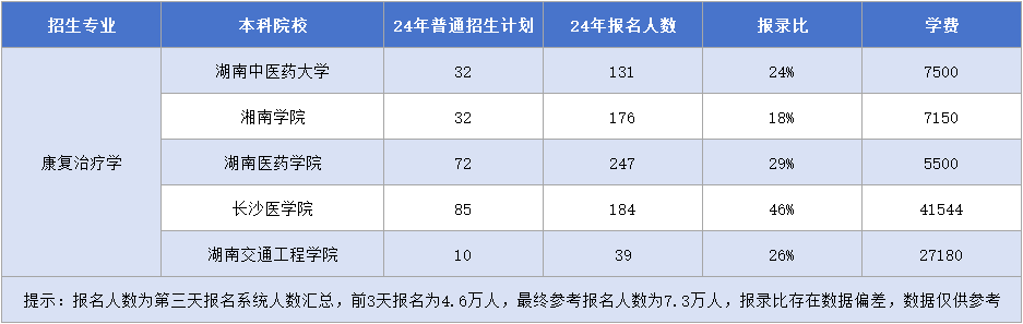 湖南專升本【康復(fù)治療學(xué)】專業(yè)招生計劃&報錄比&學(xué)費匯總.png