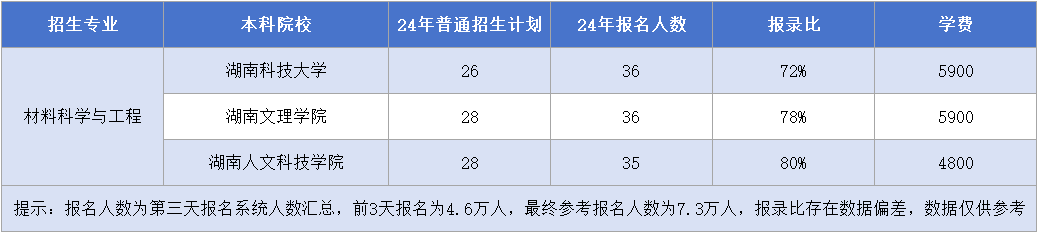 湖南專升本【材料科學(xué)與工程】專業(yè)招生計(jì)劃&報(bào)錄比&學(xué)費(fèi)匯總.png