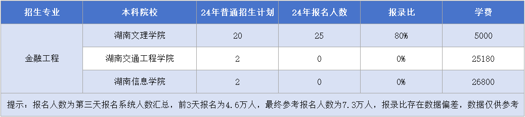 湖南專升本【金融工程】專業(yè)招生計劃&報名人數(shù)&報錄比&學(xué)費匯總.png