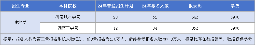 湖南專升本【建筑學】專業(yè)招生計劃&報錄比&學費匯總.png