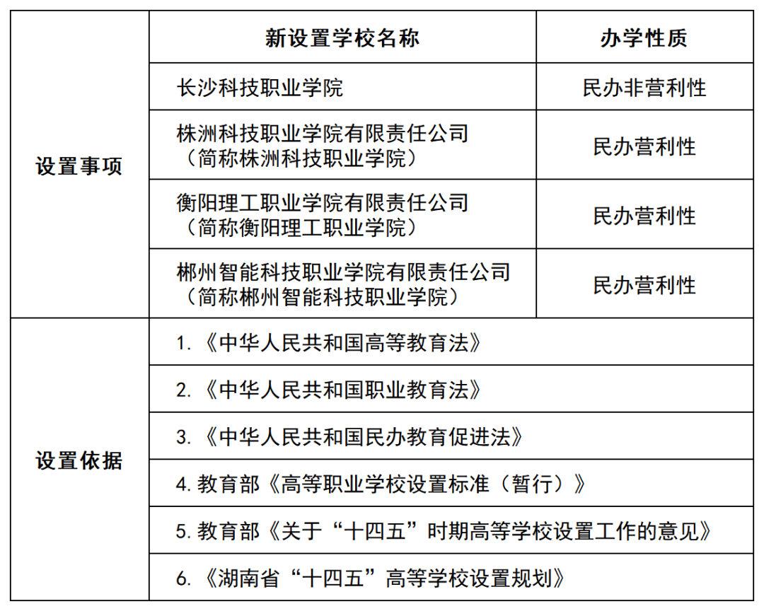 湖南省教育廳官方公示！新設(shè)4所高職院校(圖3)