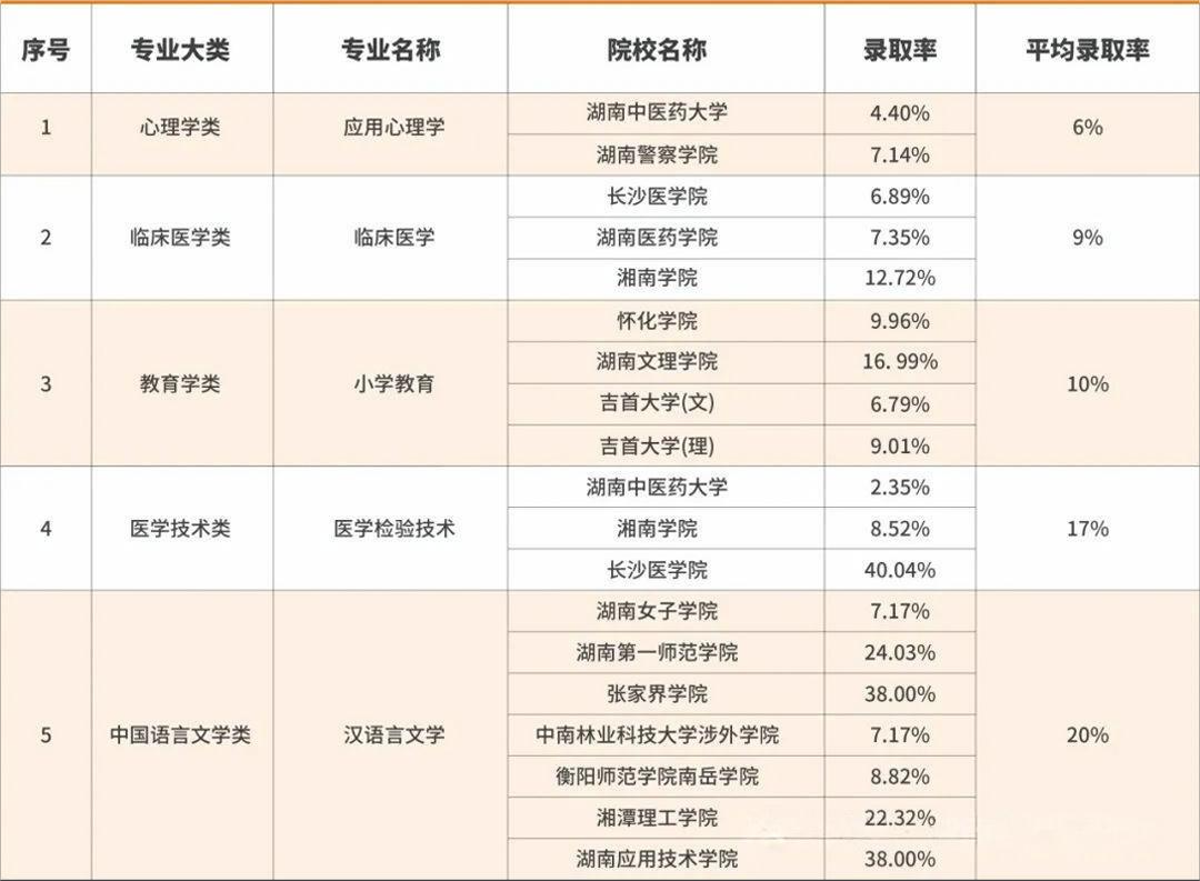 2024年湖南省專升本錄取率最低的5個專業(yè)