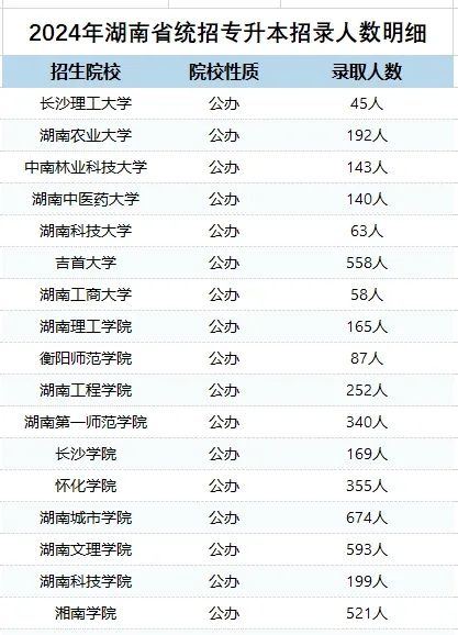 2025湖南專升本考試時間預(yù)測以及流程解析(圖2)