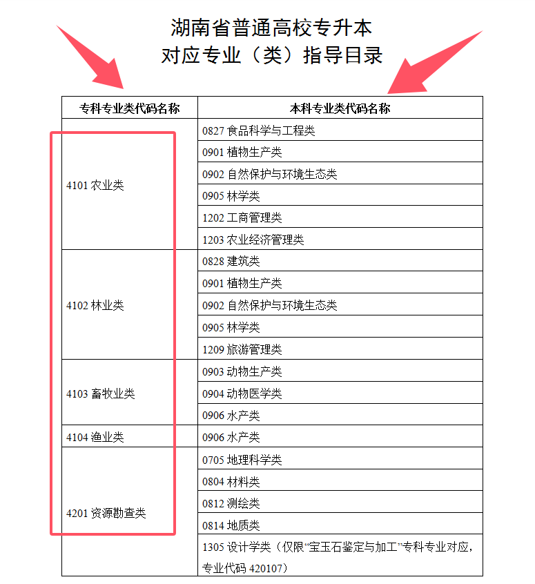 湖南專升本支持跨專業(yè)報考嗎？如何選擇合適的專業(yè)？(圖1)