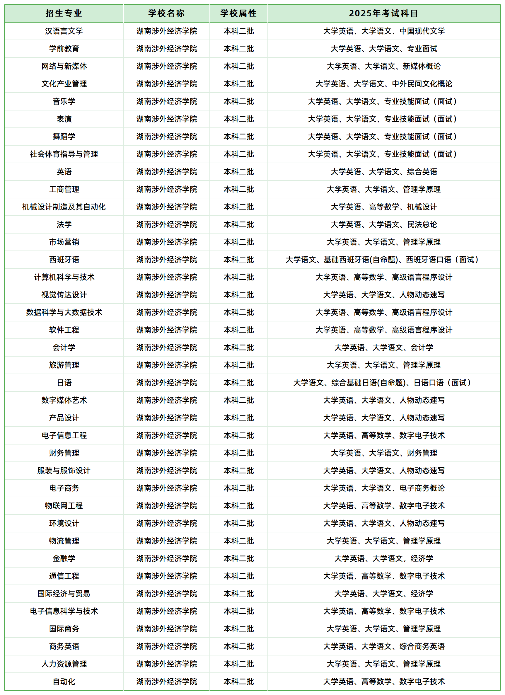 湖南涉外經(jīng)濟(jì)學(xué)院2025年普通高校專(zhuān)升本考試招生專(zhuān)業(yè)考試科目(圖1)