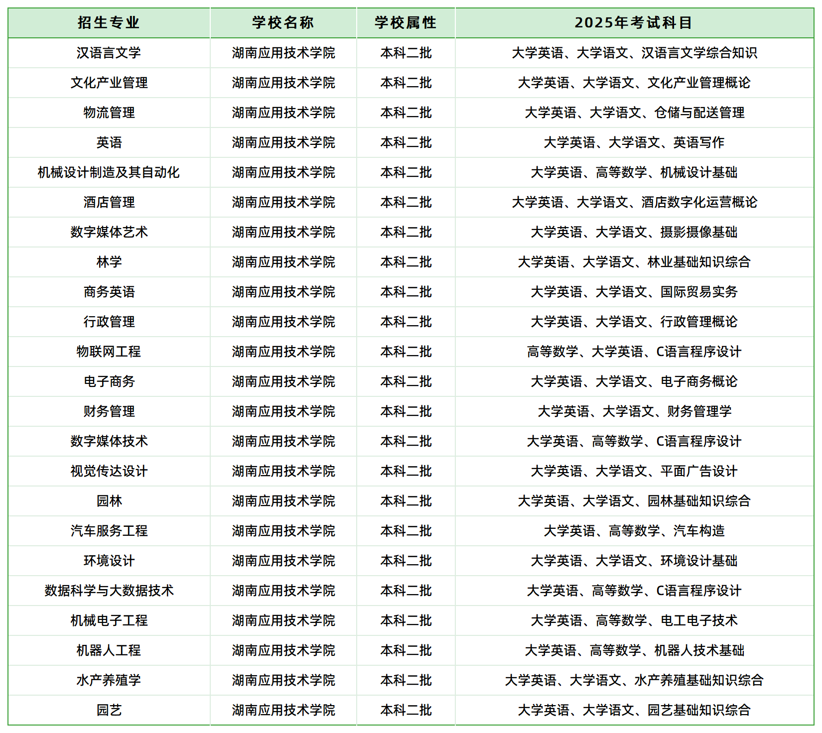 2025年湖南應(yīng)用技術(shù)學(xué)院專升本招生專業(yè)、考試科目已公示(圖1)