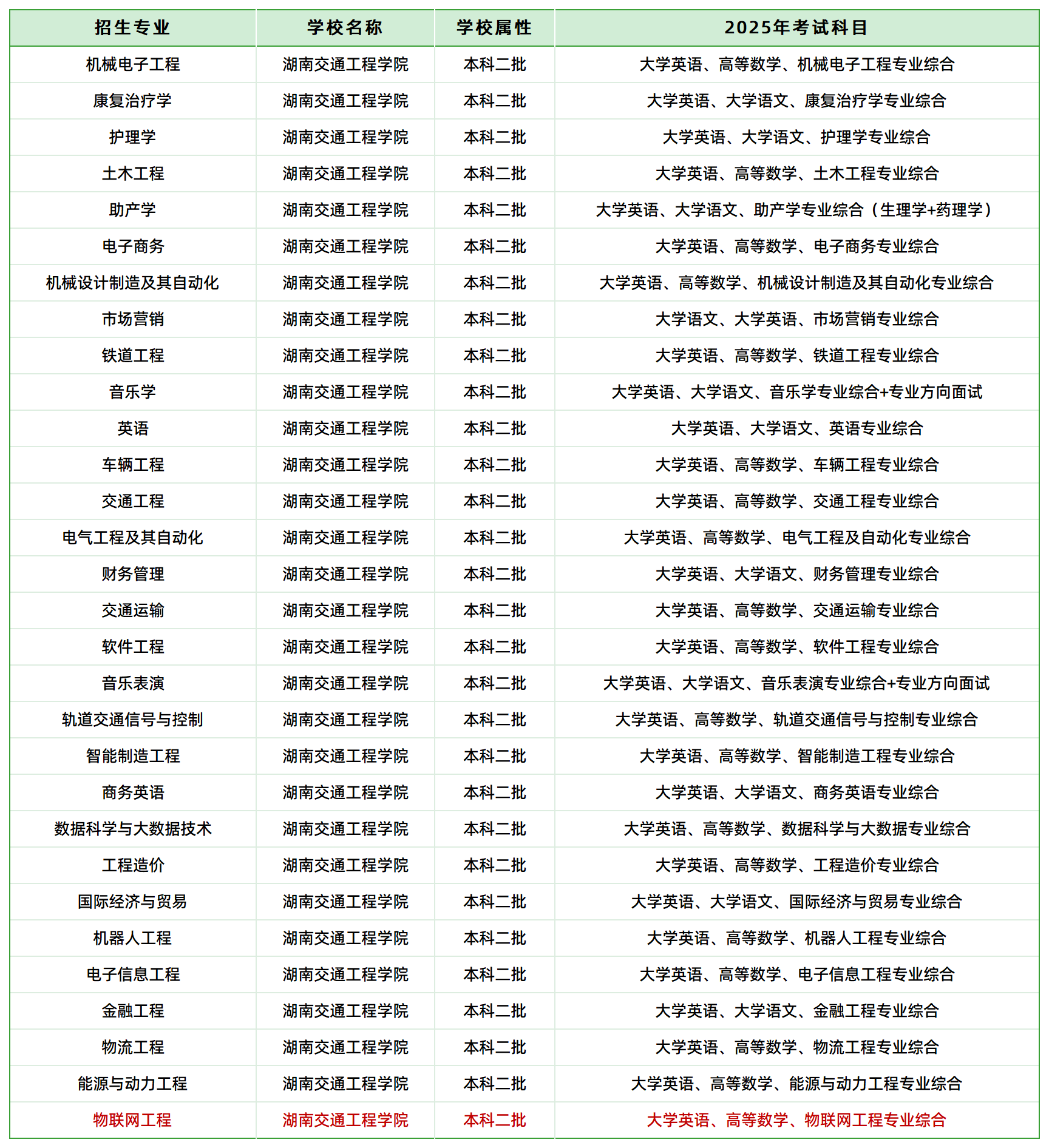 2025年湖南交通工程學(xué)院專(zhuān)升本招生專(zhuān)業(yè)、考試科目已公示(圖1)