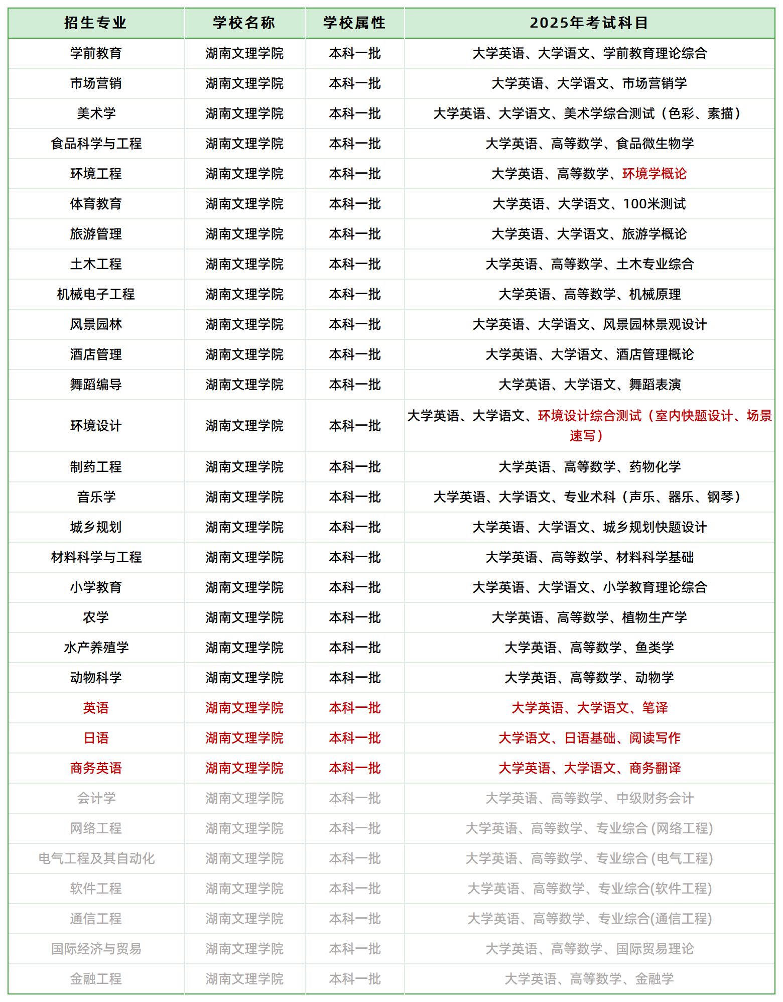 2025年湖南文理學(xué)院專升本招生專業(yè)、考試科目