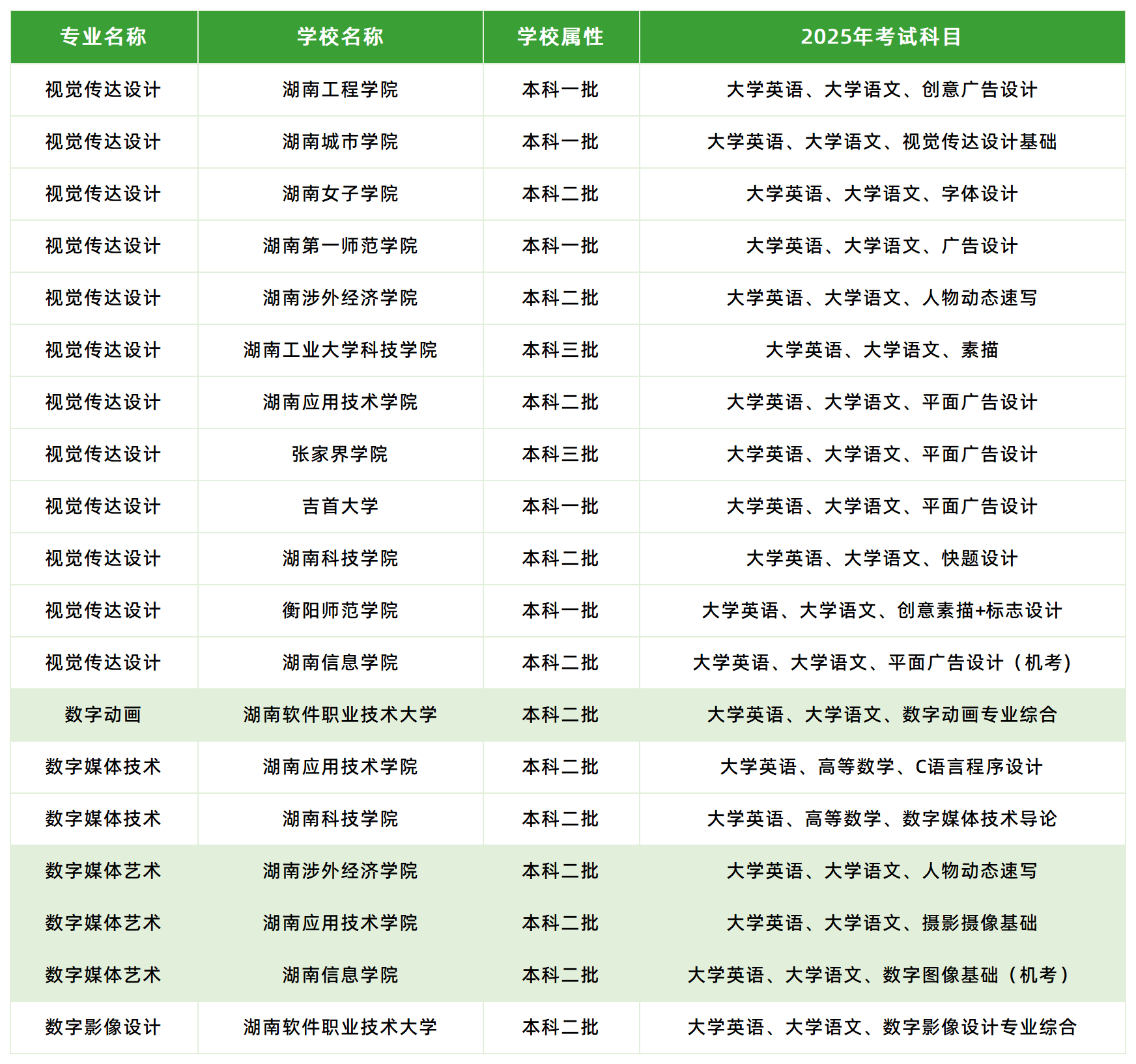 2025年湖南專升本動畫相關(guān)專業(yè)各院?？荚嚳颇壳闆r