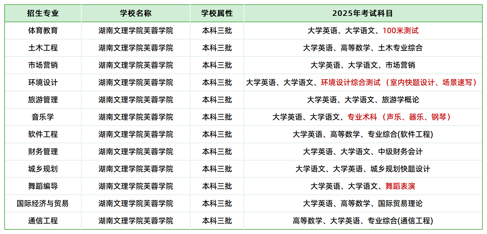 2025年湖南文理學院芙蓉學院專升本招生專業(yè)、考試科目