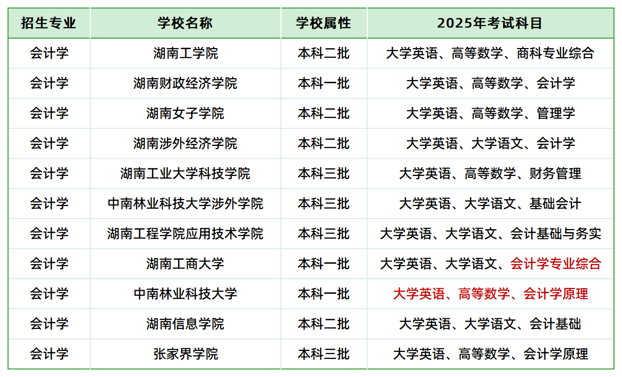 2025年湖南專升本會(huì)計(jì)學(xué)專業(yè)各院校考試科目情況