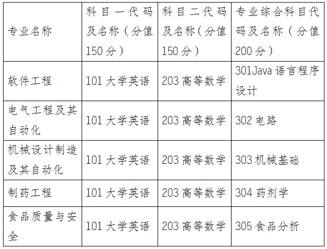 懷化學(xué)院2025年專升本考試科目