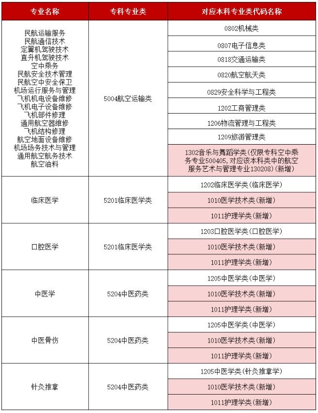 2025年《湖南省普通高校專升本對(duì)應(yīng)專業(yè)(類)指導(dǎo)目錄》變化