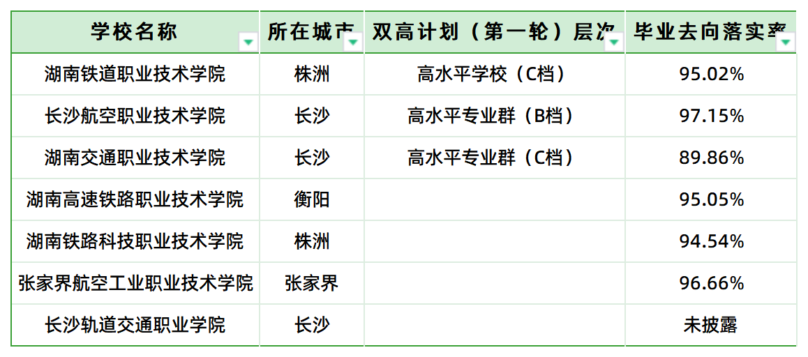 鐵飯碗！湖南省交通類高職?？圃盒＞蜆I(yè)前景(圖1)