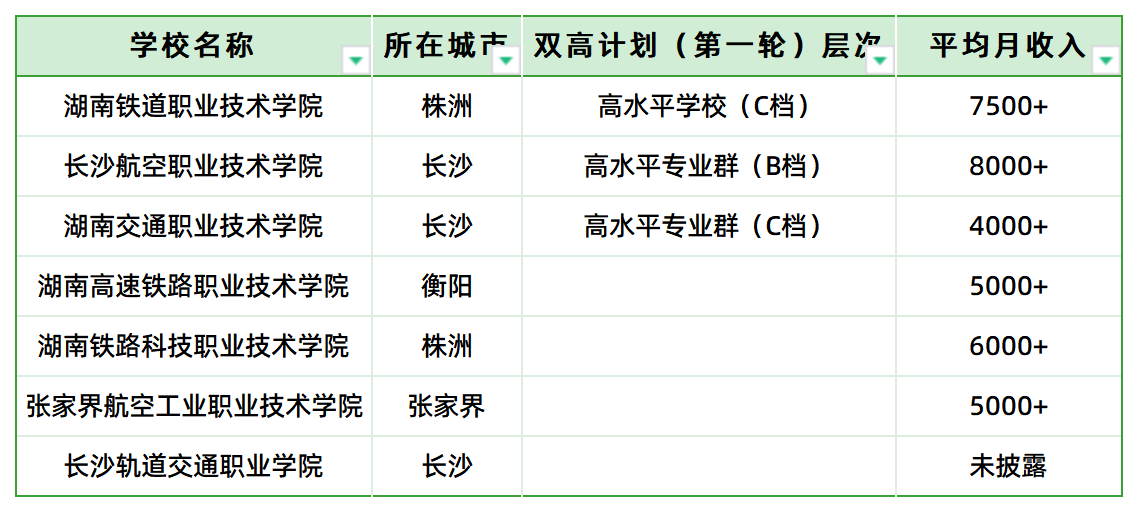 鐵飯碗！湖南省交通類高職?？圃盒＞蜆I(yè)前景(圖2)