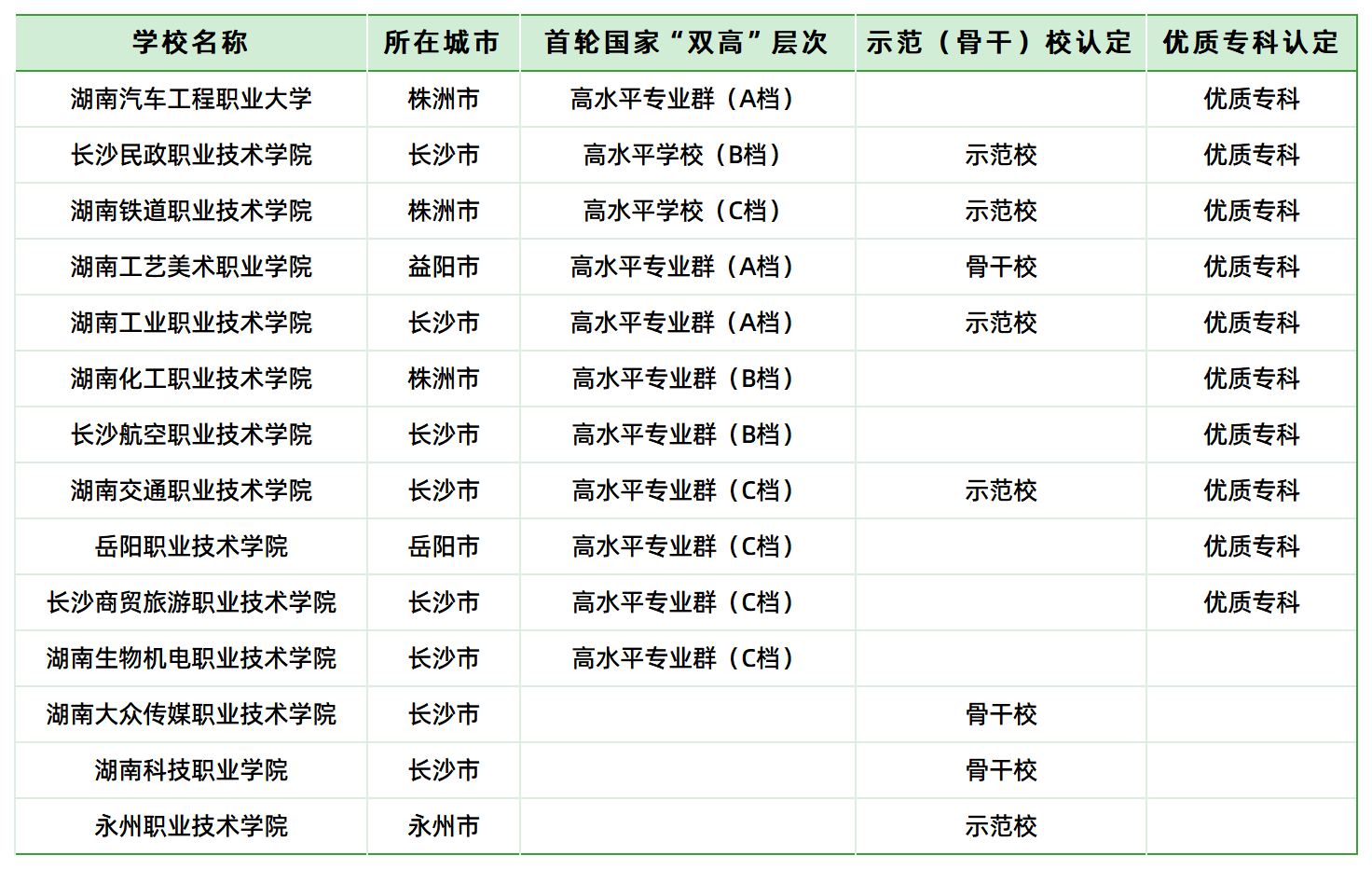 鐵飯碗！湖南省交通類高職專科院校就業(yè)前景(圖3)