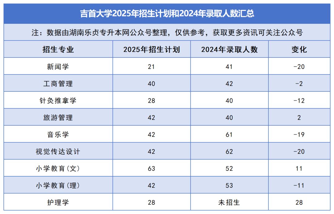 2025年湖南專升本各院校普通計劃匯總，普通計劃約1.6萬人，(圖7)