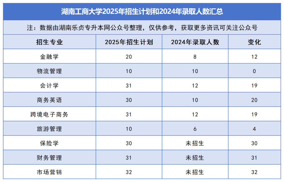 2025年湖南專升本各院校普通計劃匯總，普通計劃約1.6萬人，(圖9)