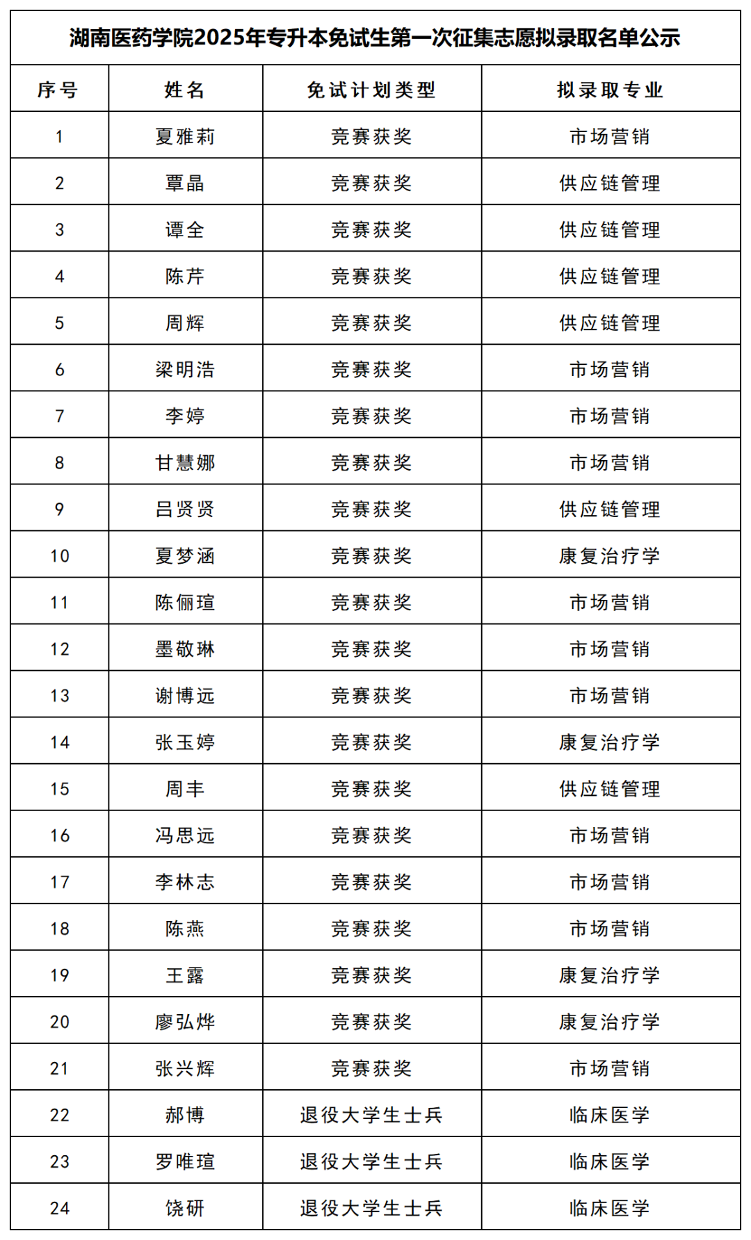 ?湖南醫(yī)藥學院2025年專升本免試生第一次征集志愿擬錄取名單公示(圖1)