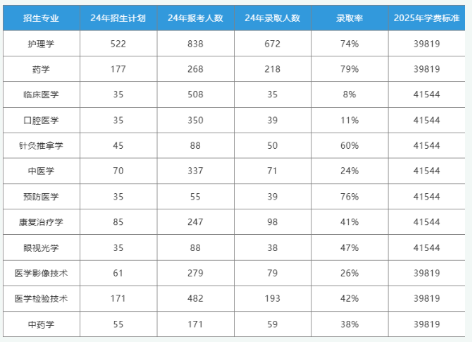 長沙醫(yī)學(xué)院2025年專升本往年數(shù)據(jù)參考