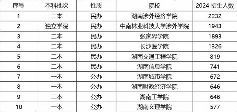 24年湖南專(zhuān)升本院校招生人數(shù)TOP10