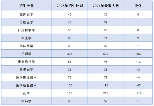 2025長(zhǎng)沙醫(yī)學(xué)院專(zhuān)升本招生計(jì)劃