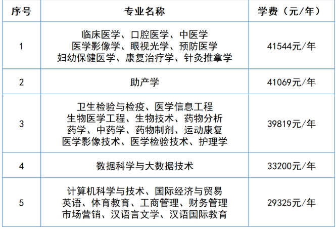 2025長(zhǎng)沙醫(yī)學(xué)院專(zhuān)升本專(zhuān)業(yè)學(xué)費(fèi)參考