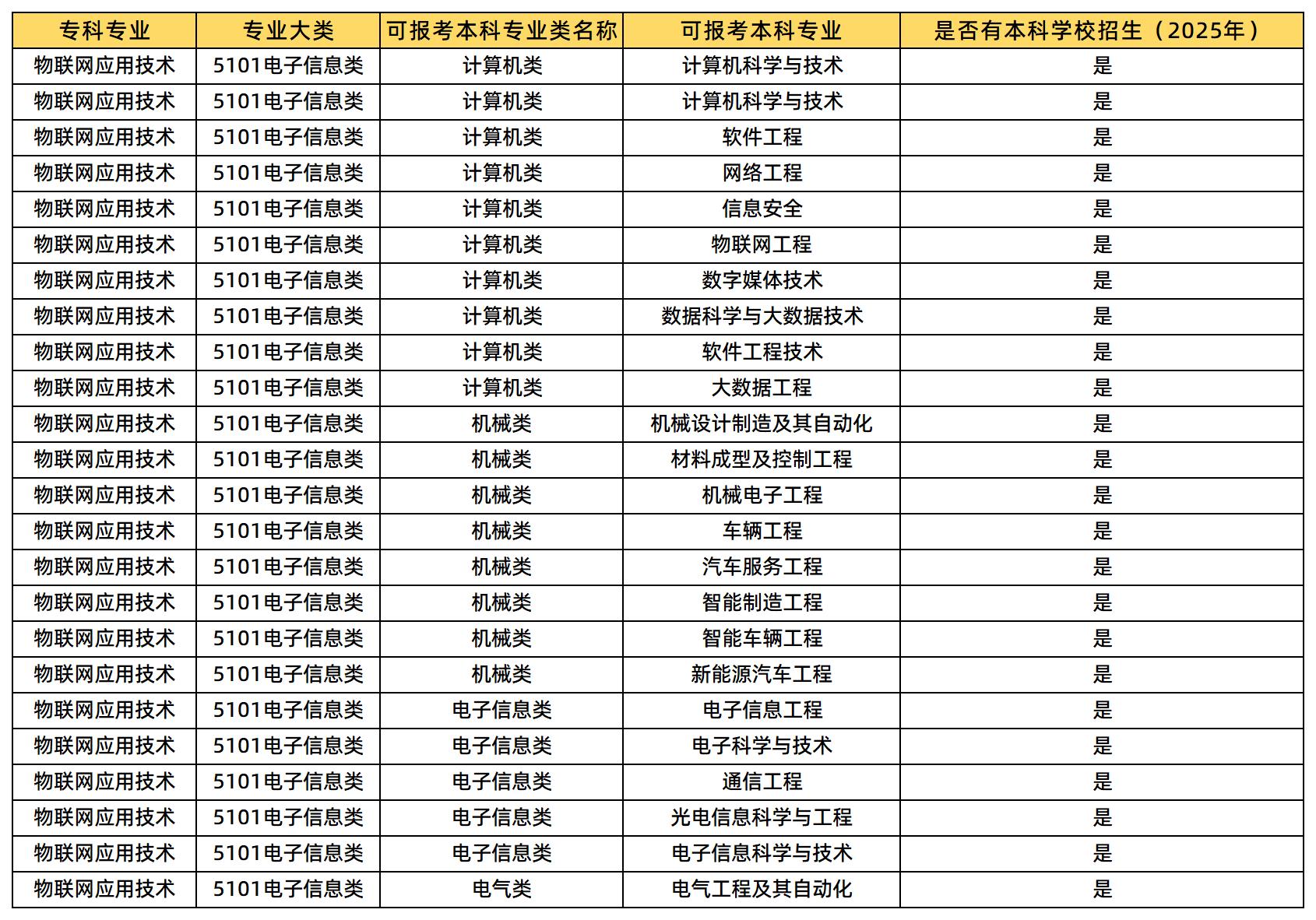 湖南專升本 物聯(lián)網(wǎng)應用技術專業(yè)可以報考哪些本科專業(yè)