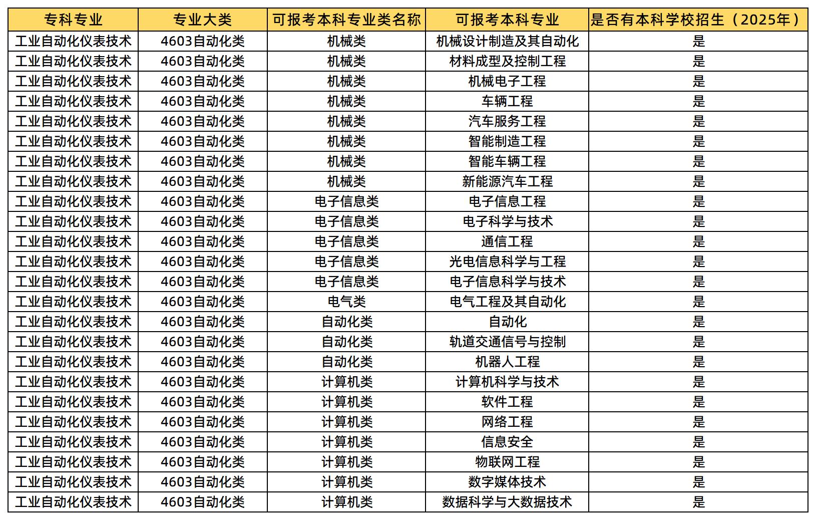 工業(yè)自動(dòng)化儀表技術(shù)可報(bào)考的本科專業(yè)類及專業(yè)