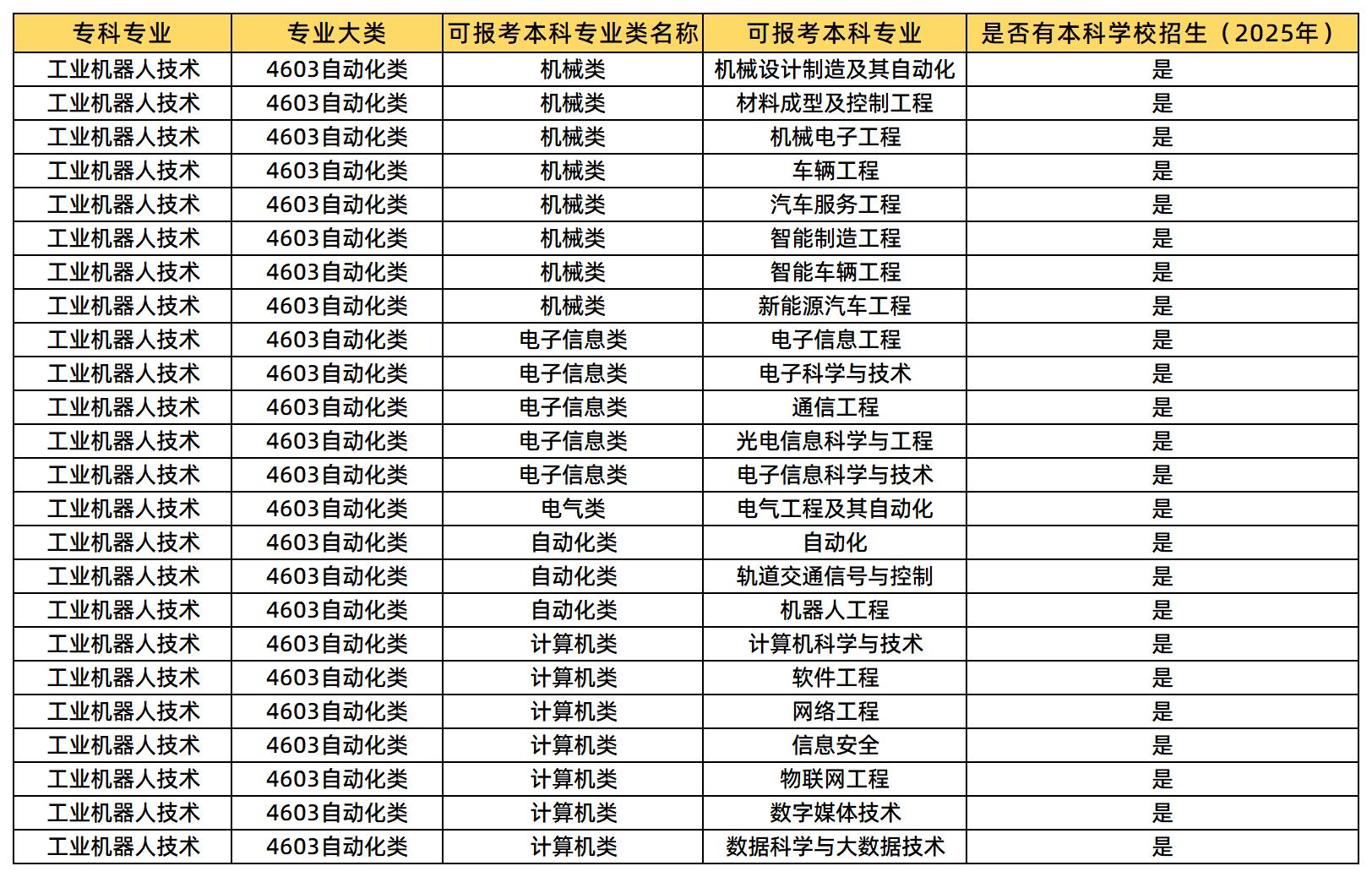 工業(yè)機器人技術可報考的本科院校