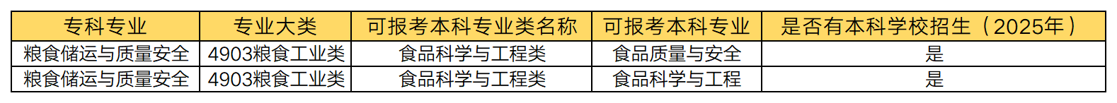 湖南專升本 糧食儲(chǔ)運(yùn)與質(zhì)量安全專業(yè)可以報(bào)考哪些本科專業(yè)？(圖1)