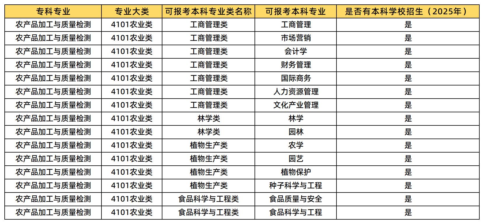 農(nóng)產(chǎn)品加工與質(zhì)量檢測(cè)專(zhuān)業(yè)，糾結(jié)湖南統(tǒng)招專(zhuān)升本能報(bào)什么專(zhuān)業(yè)?這里梳理了2025年農(nóng)產(chǎn)品加工與質(zhì)量檢測(cè)專(zhuān)業(yè)可報(bào)考的本科專(zhuān)業(yè)類(lèi)及專(zhuān)業(yè)