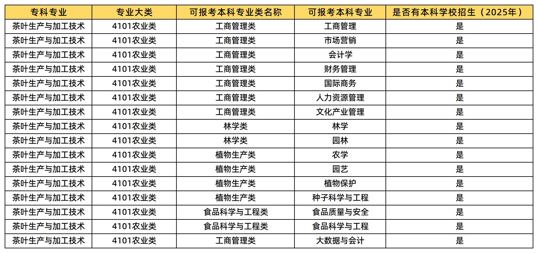 茶葉生產(chǎn)與加工技術(shù)專業(yè)可報考的本科專業(yè)類及專業(yè)